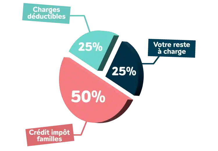 picto charges déductibles, reste à charge et crédit impôt familles